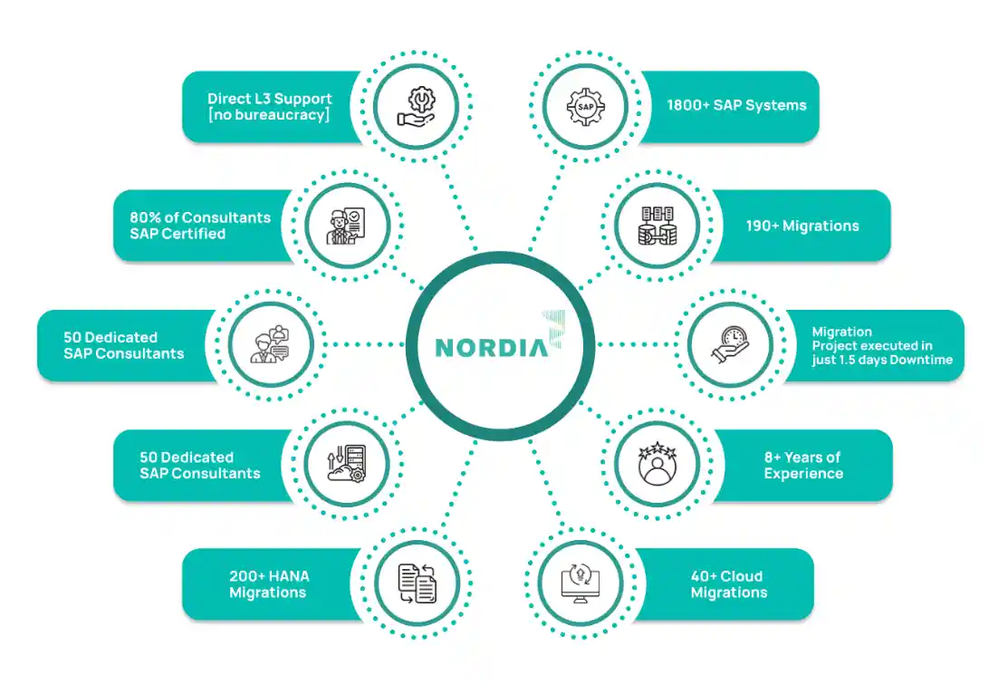 Why Choose Nordia - Best SAP DRaaS Services in chennai - Nordia