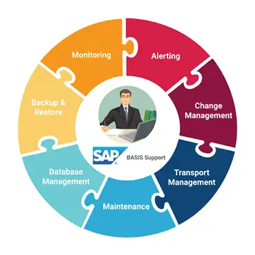 Sap Basis Managment Admission Service in india - Nordia Infotech