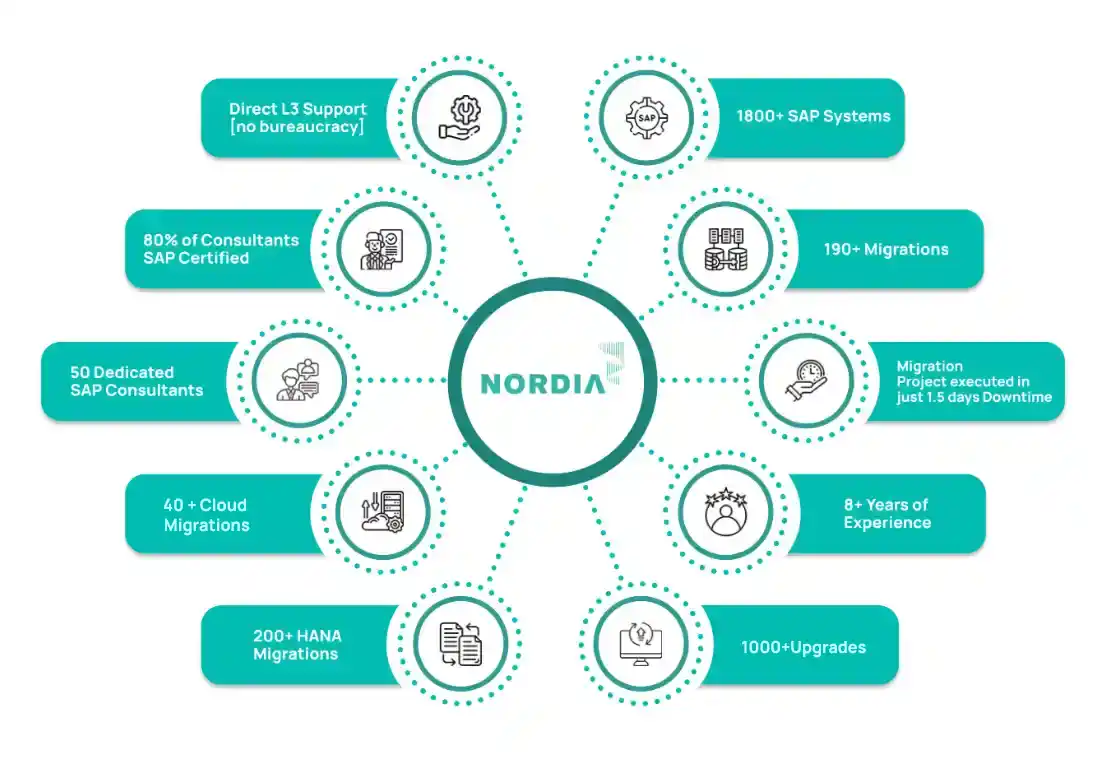 Why nordia - Best SAP Basis Admin Support Services